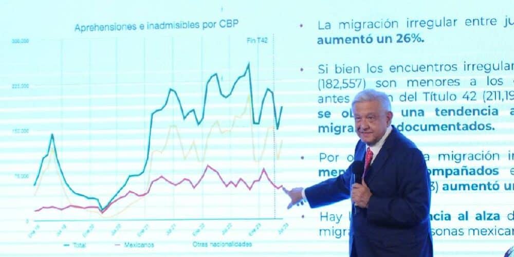 En cuatro meses se ha reducido 50% flujo migratorio a EU: AMLO