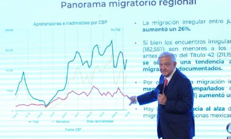 En cuatro meses se ha reducido 50% flujo migratorio a EU: AMLO